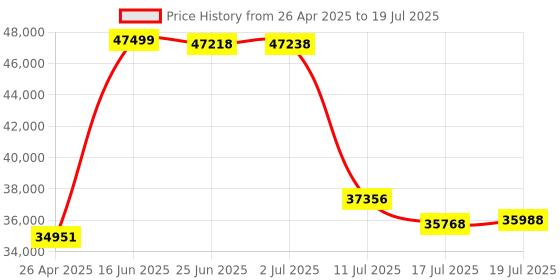 amazon.in Intel Core i5-13600KF Desktop Processor 14 cores (6 P-cores + 8 E-cores) 24M Cache, up to 5.1 GHz' L Price History Graph from 26 Apr 2025 to 17 Jul 2025
