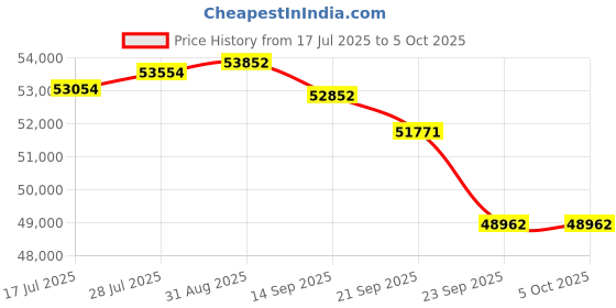 amazon.in Intel Core i5-13600KF Desktop Processor 14 cores (6 P-cores + 8 E-cores) 24M Cache, up to 5.1 GHz' L Price History Graph from 17 Jul 2025 to 5 Oct 2025