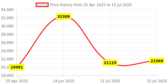 amazon.in Intel Core i5-13600KF Desktop Processor 14 cores (6 P-cores + 8 E-cores) 24M Cache, up to 5.1 GHz' LGA 1700 intel Price History Graph from 25 Apr 2025 to 15 Jul 2025