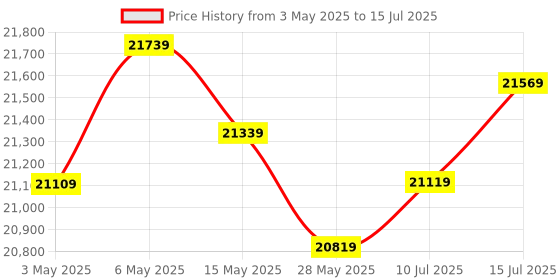 amazon.in Intel Core I5-13600Kf Processor Lga 1700 24M Cache,Up to 5.10 Ghz intel Price History Graph from 3 May 2025 to 15 Jul 2025