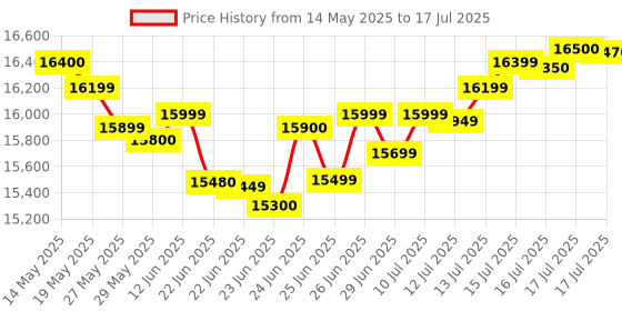 amazon.in Intel Core I5-14400 Desktop Processor PGA Lga1700 10 Cores(6 P-Cores + 4 E-Cores) Up to 4.7 Ghz intel Price History Graph from 14 May 2025 to 17 Jul 2025