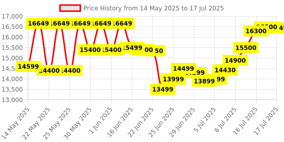 amazon.in Intel Core I5-14400F Desktop Processor Fc-Lga16A 10 Cores(6 P-Cores + 4 E-Cores) Up to 4.7 Ghz intel Price History Graph from 14 May 2025 to 16 Jul 2025