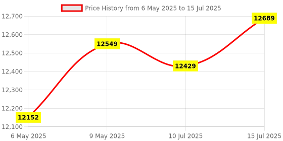 amazon.in Intel Core i5 9600K 9th Gen 6 Cores up to 4.6 GHz Turbo Unlocked LGA 1151 Socket 95W 9 m Cache DDR4 Desktop Processor intel Price History Graph from 6 May 2025 to 15 Jul 2025
