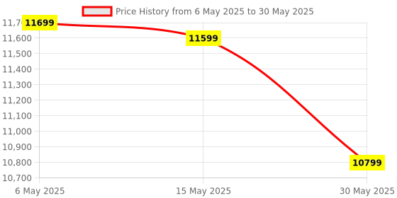 amazon.in Intel Core i5 Core 12400F Desktop Processor 18M Cache, up to 4.40 GHz intel Price History Graph from 6 May 2025 to 30 May 2025