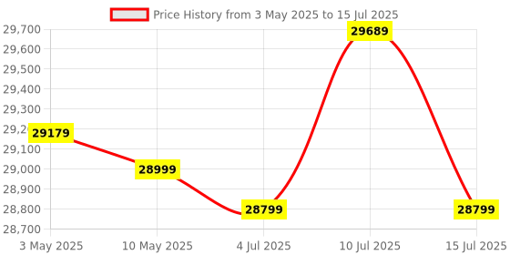 amazon.in Intel Core i7-11700K LGA1200 Desktop Processor 8, 8 Cores up to 5GHz 16MB Cache with Integrated UHD 750 Graphics intel Price History Graph from 3 May 2025 to 15 Jul 2025