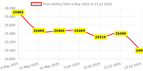 amazon.in Intel Core i7 12700 12th Gen Generation Desktop PC Processor CPU APU with 25MB Cache and up to 4.90 GHz Clock Speed 3 Years Warranty with Fan LGA 1700 4K (Graphic Card Not Required) intel Price History Graph from 6 May 2025 to 13 Jul 2025
