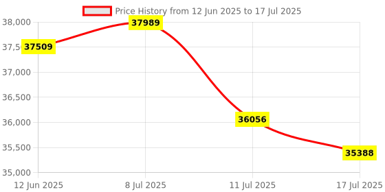 amazon.in Intel Core i7 12700F 12 Gen Desktop PC Processor 12 Core CPU with 25MB Cache and up to 4.9 GHz Clock Price History Graph from 12 Jun 2025 to 17 Jul 2025
