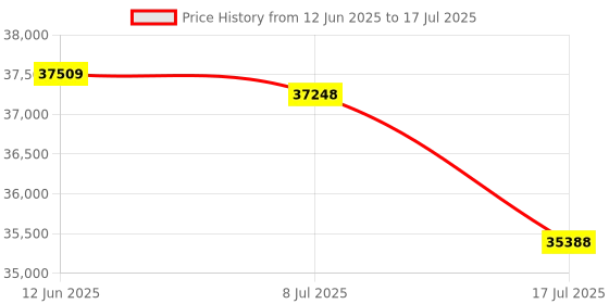 amazon.in Intel Core i7 12700F 12 Gen Desktop PC Processor 12 Core CPU with 25MB Cache and up to 4.9 GHz Clock Price History Graph from 12 Jun 2025 to 17 Jul 2025