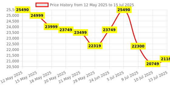 amazon.in Intel Core i7 12700F 12 Gen Desktop PC Processor 12 Core CPU with 25MB Cache and up to 4.9 GHz Clock Speed LGA 1700 4K (Graphic Card Required) intel Price History Graph from 12 May 2025 to 15 Jul 2025