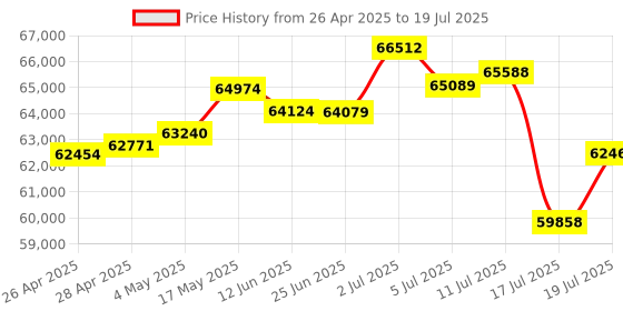 amazon.in Intel Core i7-12700K Desktop Processor 12 (8P+4E) Cores up to 5.0 GHz Unlocked LGA 1700 600 Series C Price History Graph from 26 Apr 2025 to 17 Jul 2025