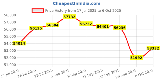 amazon.in Intel Core i7-12700K Desktop Processor 12 (8P+4E) Cores up to 5.0 GHz Unlocked LGA 1700 600 Series C Price History Graph from 17 Jul 2025 to 6 Oct 2025