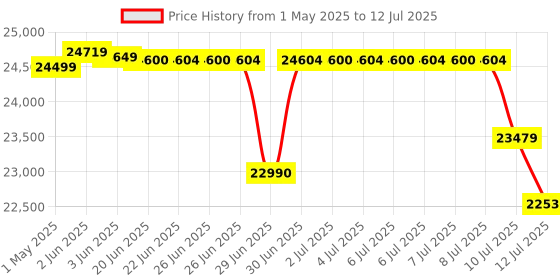 amazon.in Intel Core i7-12700K Desktop Processor 12 (8P+4E) Cores up to 5.0 GHz Unlocked LGA 1700 600 Series Chipset 125W Price History Graph from 1 May 2025 to 12 Jul 2025