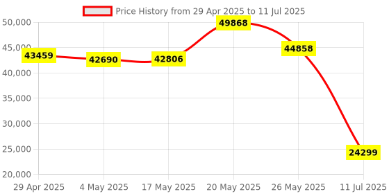 amazon.in Intel Core i7 (12th Gen) i7-12700 Dodeca-core (12 Core) 2.10 GHz Processor - Retail Pack Price History Graph from 29 Apr 2025 to 11 Jul 2025