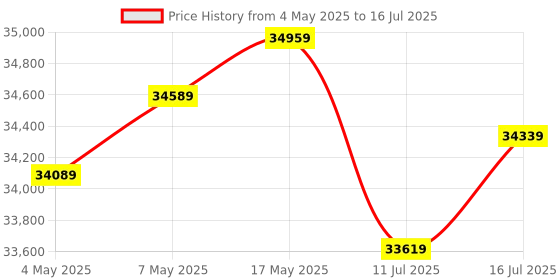amazon.in Intel Core I7-13700 Processor Lga 1700 30M Cache,Up to 5.20 Ghz Price History Graph from 4 May 2025 to 16 Jul 2025