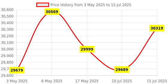 amazon.in Intel Core I7-13700F Desktop Processor 16 Cores (8 P-Cores + 8 E-Cores) 30Mb Cache,Up to 5.2 Ghz,LGA 1151 Price History Graph from 3 May 2025 to 15 Jul 2025