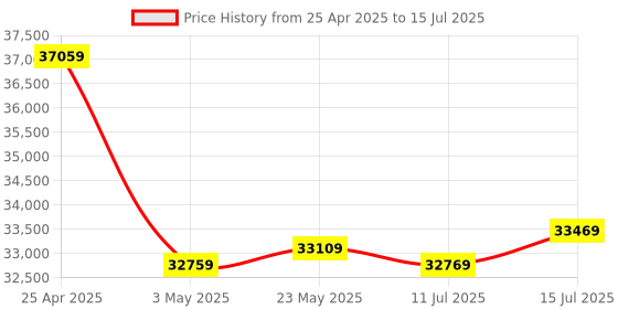 amazon.in Intel Core I7-13700F Processor Lga 1700 30M Cache,Up to 5.20 Ghz intel Price History Graph from 25 Apr 2025 to 15 Jul 2025