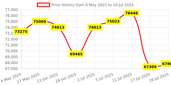 amazon.in Intel Core i7-13700K Desktop Processor 16 cores (8 P-cores + 8 E-cores) 30M Cache, up to 5.4 GHz Soc Price History Graph from 4 May 2025 to 17 Jul 2025