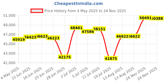 amazon.in Intel Core i7-13700K Desktop Processor 16 cores (8 P-cores + 8 E-cores) 30M Cache, up to 5.4 GHz Soc Price History Graph from 4 May 2025 to 24 Nov 2025