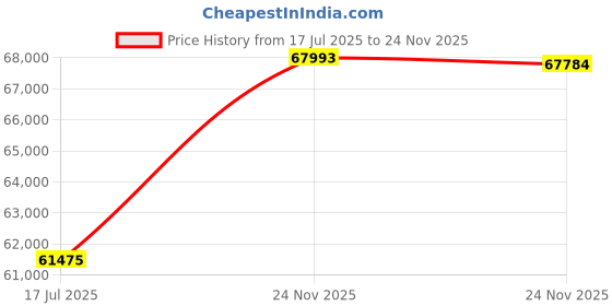 amazon.in Intel Core i7-13700K Desktop Processor 16 cores (8 P-cores + 8 E-cores) 30M Cache, up to 5.4 GHz Soc Price History Graph from 17 Jul 2025 to 24 Nov 2025