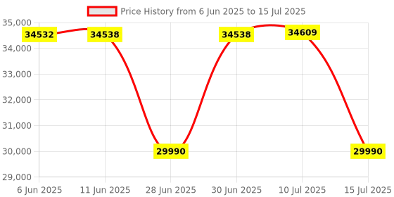 amazon.in Intel Core i7-13700K Desktop Processor 16 cores (8 P-cores + 8 E-cores) 30M Cache, up to 5.4 GHz Socket LGA 1700 intel Price History Graph from 6 Jun 2025 to 15 Jul 2025