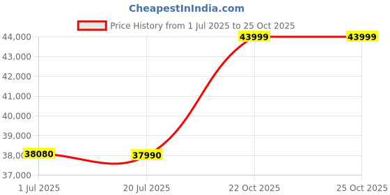 amazon.in Intel Core I7-13700K Processor 30M Cache, Up to 5.40 Ghz, LGA 1700 intel Price History Graph from 1 Jul 2025 to 25 Oct 2025