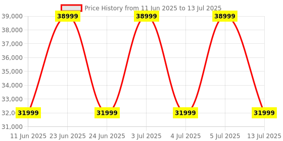 amazon.in Intel Core i7-14700F Desktop Processor PGA LGA1700 20 Cores (8 P-Cores + 12 E-Cores) Up to 5.4 Ghz Price History Graph from 11 Jun 2025 to 13 Jul 2025