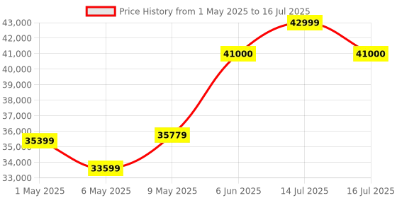amazon.in Intel Core I7-14700K LGA 771 New Gaming Desktop Processor 20 Cores (8 P-Cores + 12 E-Cores) with Integrated Graphics - Unlocked Price History Graph from 1 May 2025 to 16 Jul 2025