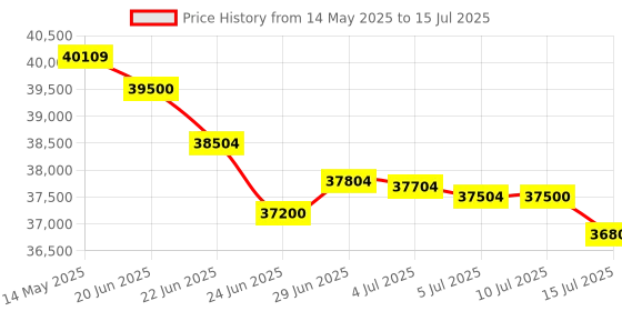 amazon.in Intel Core I7-14700K New Gaming Desktop Processor Lga 1700 20 Cores(8 P-Cores + 12 E-Cores) with Integrated Graphics-Unlocked intel Price History Graph from 14 May 2025 to 15 Jul 2025