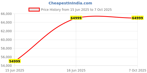 amazon.in Intel Core i7-5960X Haswell-E 8-Core 3.0GHz Desktop Processor Price History Graph from 15 Jun 2025 to 7 Oct 2025
