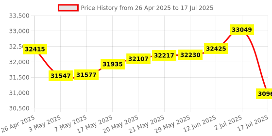 amazon.in Intel Core I7 Pro Gaming Bundle (12th gen i7 + B760M Mother Board + 8GB DDR4 RAM) Price History Graph from 26 Apr 2025 to 17 Jul 2025