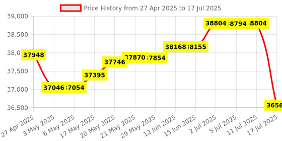 amazon.in Intel Core I7 Pro Gaming Bundle (12th gen i7 + B760M Mother Board + 8GB DDR4 RAM+1TB SSD) Price History Graph from 27 Apr 2025 to 17 Jul 2025