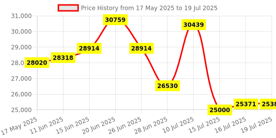 amazon.in Intel Core i9-11900 LGA1200 Desktop Processor 8 Cores up to 5.1GHz 16MB Cache with Integrated Intel UHD 750 Graphics intel Price History Graph from 17 May 2025 to 16 Jul 2025