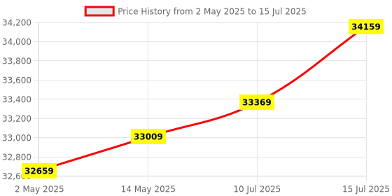 amazon.in Intel Core i9-11900K Desktop Processor 1, 8 Cores up to 5.3 GHz Unlocked LGA1200 (500 Series & Select 400 Series Chipset) 125W intel Price History Graph from 2 May 2025 to 15 Jul 2025