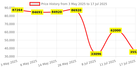 amazon.in Intel Core I9-12900F Processor Lga 1700 30M Cache,Up to 5.10 Ghz Price History Graph from 3 May 2025 to 17 Jul 2025