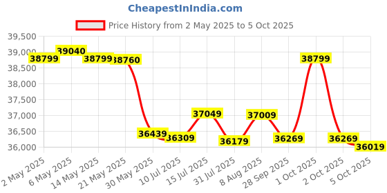 amazon.in Intel Core i9-12900K Desktop Processor16 (8P+8E) Cores up to 5.2 GHz Unlocked LGA1700 600 Series Chipset 125W intel Price History Graph from 2 May 2025 to 5 Oct 2025