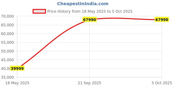 amazon.in Intel Core i9 (12th Gen) i9-12900KS Hexadeca-core (16 Core) 2.50 GHz Processor Price History Graph from 18 May 2025 to 5 Oct 2025