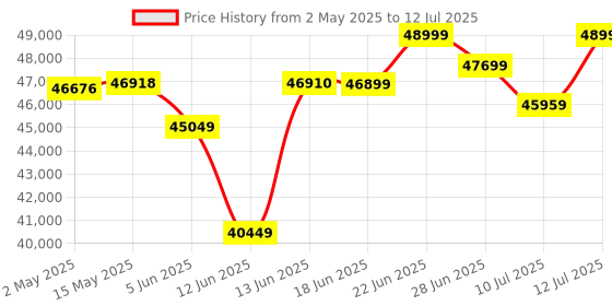 amazon.in Intel Core i9-13900K Desktop Processor LGA 1700 24 cores (8 P-cores + 16 E-cores) 36M Cache, up to 5.8 GHz' intel Price History Graph from 2 May 2025 to 12 Jul 2025