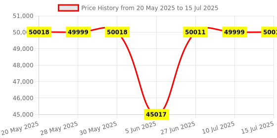 amazon.in Intel Core I9-13900K Processor 36M Cache, Up to 5.80 Ghz, LGA 1700 intel Price History Graph from 20 May 2025 to 15 Jul 2025