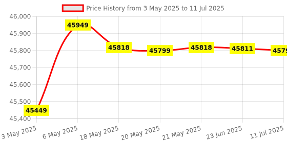 amazon.in Intel Core I9-13900Kf Processor Lga 1700 36M Cache,Up to 5.80 Ghz intel Price History Graph from 3 May 2025 to 11 Jul 2025