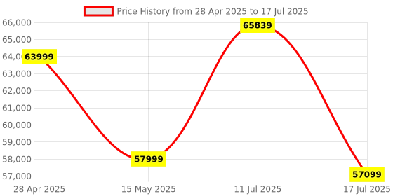 amazon.in Intel Core I9-13900Ks Processor Lga 1700 36M Cache,Up to 6.00 Ghz intel Price History Graph from 28 Apr 2025 to 17 Jul 2025