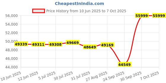 amazon.in Intel Core I9-14900K LGA 1700 New Gaming Desktop Processor 24 Cores (8 P-Cores + 16 E-Cores) with Integrated Graphics - Unlocked intel Price History Graph from 10 Jun 2025 to 5 Oct 2025
