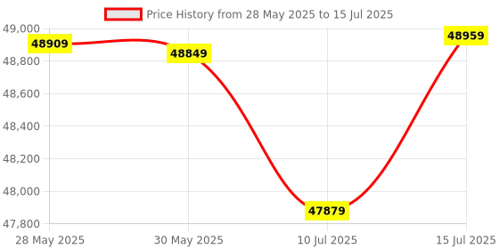 amazon.in Intel Core I9-14900K New Gaming Desktop Processor Lga 1700 24 Cores(8 P-Cores + 16 E-Cores) with Integrated Graphics-Unlocked intel Price History Graph from 28 May 2025 to 15 Jul 2025