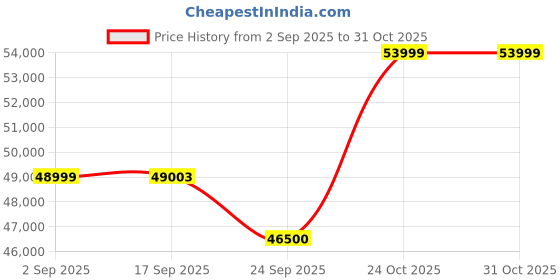 amazon.in intel Intel� Core� i9-14900KS Desktop Processor 24 cores (8 P-cores + 16 E-cores) intel Price History Graph from 2 Sep 2025 to 31 Oct 2025