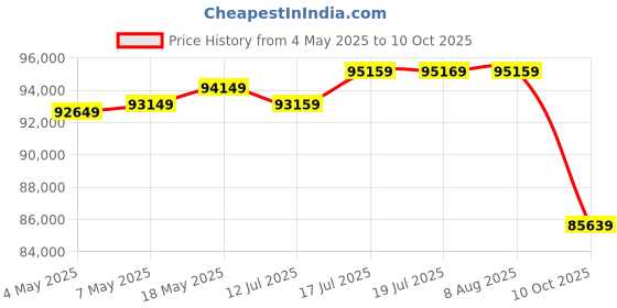 amazon.in Intel Core I9-9980Xe Extreme Edition Processor Lga 2066(24.75M Cache,Up to 4.50 Ghz) Price History Graph from 4 May 2025 to 10 Oct 2025