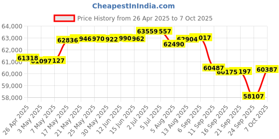 amazon.in Intel Core I9 Creator Bundle(14th gen i9 + B760M Mother Board + 8GB DDR4 RAM) Price History Graph from 26 Apr 2025 to 7 Oct 2025