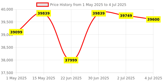 amazon.in Intel Core Ultra 7 Processor 265K LGA 1700 (30M Cache- up to 5.50 GHz) intel Price History Graph from 1 May 2025 to 4 Jul 2025