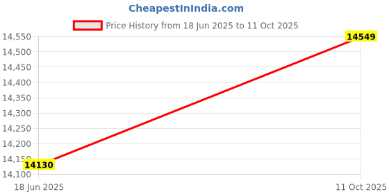 amazon.in Intel IBM 49Y4242 49Y4241 Quad Port PCIe Gigabit Ethernet NIC networking card Price History Graph from 18 Jun 2025 to 11 Oct 2025