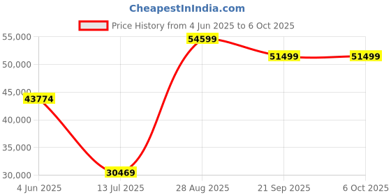 amazon.in intel IntelCore i9-13900KF Desktop Processor 24 cores (8 P-cores + 16 E-cores) 36M Cache, up to 5.8 GHz' Socket LGA 1700 intel Price History Graph from 4 Jun 2025 to 5 Oct 2025
