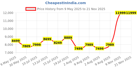 amazon.in intel Intel® Core i3-10100 Processor (6M Cache, up to 4.30 GHz) BGA 437 Socket intel Price History Graph from 9 May 2025 to 21 Nov 2025