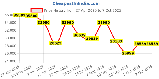 amazon.in intel Intel® Core™ Ultra 5 Processor 245K (24M Cache- up to 5.20 GHz) intel Price History Graph from 27 Apr 2025 to 6 Oct 2025